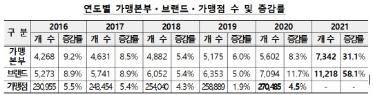 연도별 가맹본부ㆍ브랜드ㆍ가맹점 수 증감률<자료:공정거래위원회>
